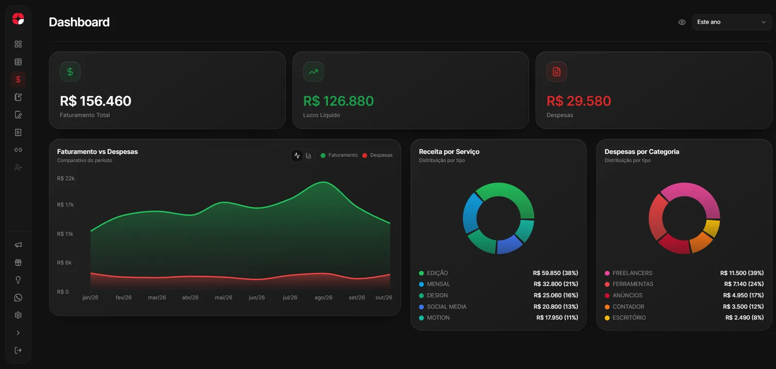 Tela Dashboard do HubFy: faturamento, lucro, despesas e gráficos